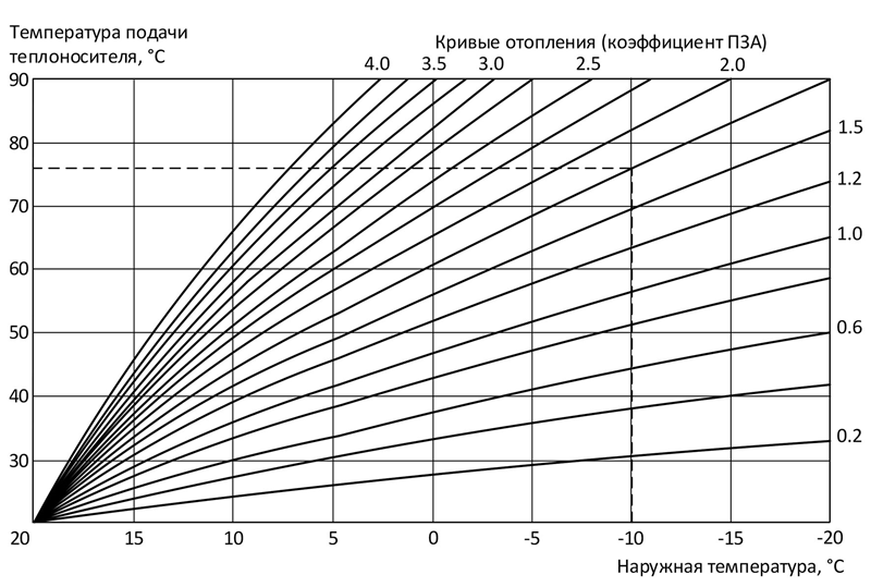 Графики погодозависимого регулирования для контроллера VT.K300
