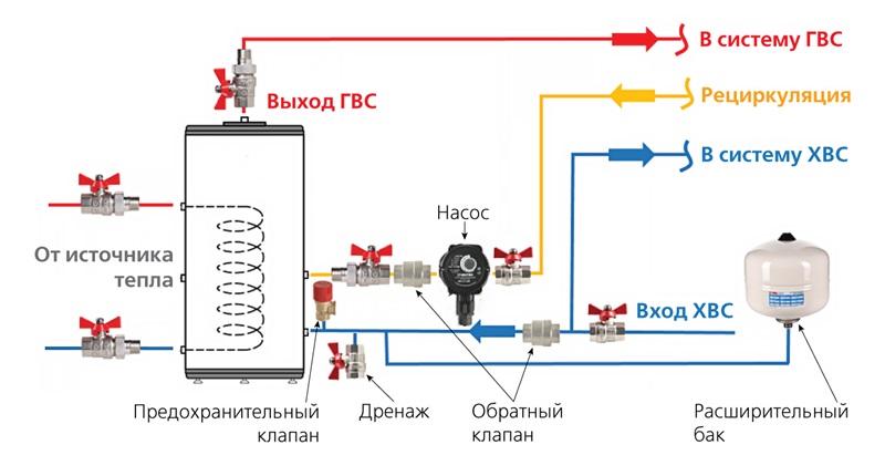 Что такое система рециркуляции горячего водоснабжения, для чего она нужна, а также варианты разводки трубопроводов мы уже рассматривали в данной статье.-9