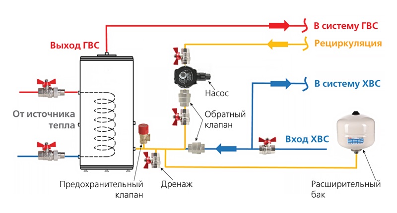 Что такое система рециркуляции горячего водоснабжения, для чего она нужна, а также варианты разводки трубопроводов мы уже рассматривали в данной статье.-10